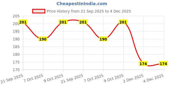 flipkart.com miss & chief by flipkart Grooming Comb & Brush Set for Babies/Infants/Toddlers/Newborns (Comb Brush Pink, Pack of 1) miss & chief by flipkart Price History Graph from 21 Sep 2025 to 4 Dec 2025