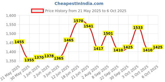 flipkart.com miss & chief by flipkart HAPPY BIRTHDAY PLUS HEAVY DUTY # BIGGEST WHEELS # SAFEST #music & lights TOYSHPHERE XTREME PLUS # SAFEST TRICYCLE # FOR 1-5 YEARS Tricycle miss & chief by flipkart Price History Graph from 21 May 2025 to 6 Oct 2025