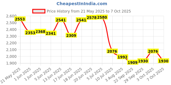 flipkart.com miss & chief by flipkart HEAVY DUTY RED # BIGGEST WHEELS # SAFEST #music & lights RED # SAFEST TRICYCLE # FOR 2-5 YEARS Tricycle miss & chief by flipkart Price History Graph from 21 May 2025 to 7 Oct 2025