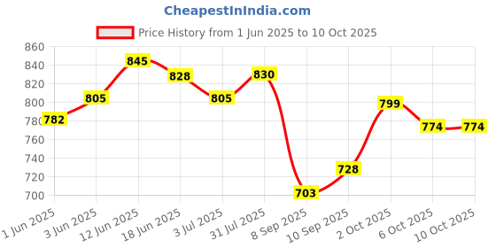 flipkart.com miss & chief by flipkart Joy Bundle 4 Way Baby Carrier With Front Pocket Baby Carrier miss & chief by flipkart Price History Graph from 1 Jun 2025 to 10 Oct 2025