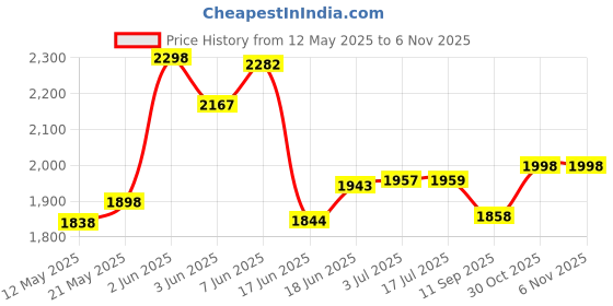 flipkart.com miss & chief by flipkart Kids car music and lights, 1 to 4 years toy mc laren Car Non Battery Operated Ride On miss & chief by flipkart Price History Graph from 12 May 2025 to 2 Nov 2025