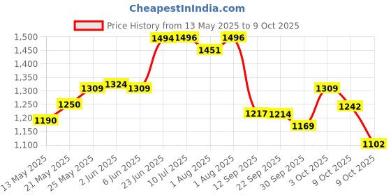flipkart.com miss & chief by flipkart Musical Activity Walker miss & chief by flipkart Price History Graph from 13 May 2025 to 9 Oct 2025