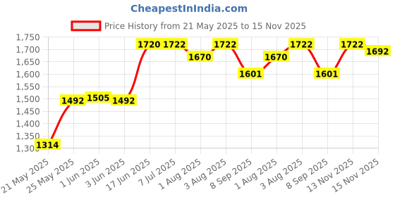 flipkart.com miss & chief by flipkart Musical Activity Walker miss & chief by flipkart Price History Graph from 21 May 2025 to 15 Nov 2025
