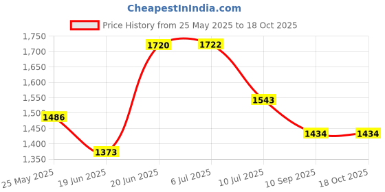 flipkart.com miss & chief by flipkart Musical Activity Walker miss & chief by flipkart Price History Graph from 25 May 2025 to 18 Oct 2025