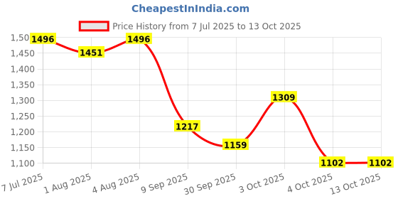flipkart.com miss & chief by flipkart Musical Activity Walker miss & chief by flipkart Price History Graph from 7 Jul 2025 to 12 Oct 2025