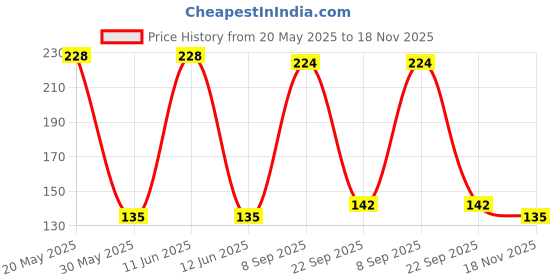 flipkart.com miss & chief by flipkart My First Maths miss & chief by flipkart Price History Graph from 20 May 2025 to 18 Nov 2025
