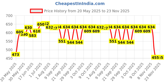 flipkart.com miss & chief by flipkart Polycotton Baby Bed Sized Bedding Set miss & chief by flipkart Price History Graph from 20 May 2025 to 23 Nov 2025