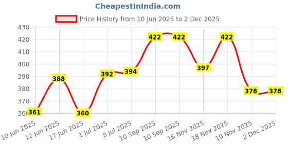 flipkart.com miss & chief by flipkart Polycotton Baby Bed Sized Bedding Set miss & chief by flipkart Price History Graph from 10 Jun 2025 to 2 Dec 2025