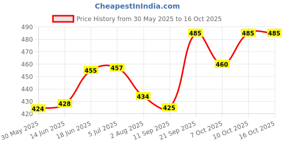 flipkart.com miss & chief by flipkart Polycotton Baby Bed Sized Bedding Set miss & chief by flipkart Price History Graph from 30 May 2025 to 16 Oct 2025