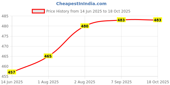 flipkart.com miss & chief by flipkart Polycotton Baby Bed Sized Bedding Set miss & chief by flipkart Price History Graph from 14 Jun 2025 to 18 Oct 2025