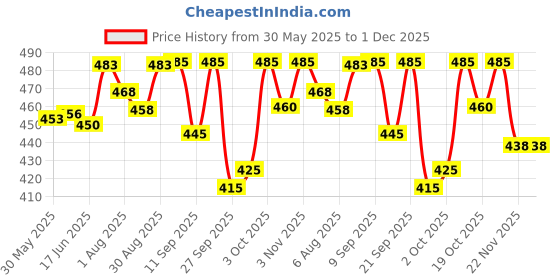 flipkart.com miss & chief by flipkart Polycotton Baby Bed Sized Bedding Set miss & chief by flipkart Price History Graph from 30 May 2025 to 1 Dec 2025