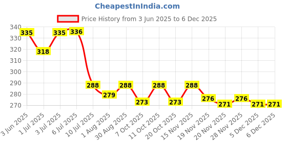 flipkart.com miss & chief by flipkart Polycotton Baby Bed Sized Bedding Set miss & chief by flipkart Price History Graph from 3 Jun 2025 to 5 Dec 2025