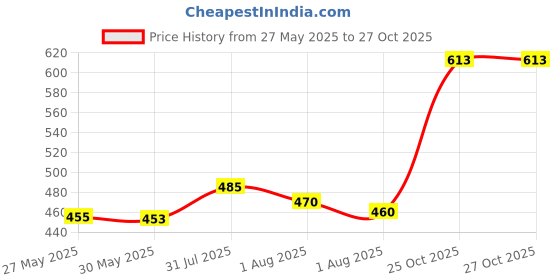 flipkart.com miss & chief by flipkart Polycotton Baby Bed Sized Bedding Set miss & chief by flipkart Price History Graph from 27 May 2025 to 26 Oct 2025