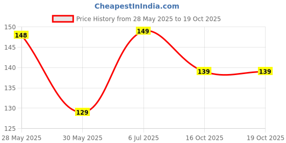 flipkart.com miss & chief by flipkart Polyester Baby Bed Protecting Mat miss & chief by flipkart Price History Graph from 28 May 2025 to 17 Oct 2025