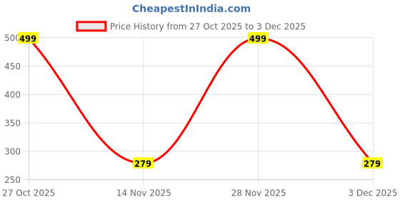 flipkart.com miss & chief by flipkart Polyester Baby Bed Protecting Mat miss & chief by flipkart Price History Graph from 27 Oct 2025 to 3 Dec 2025