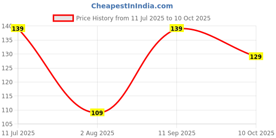 flipkart.com miss & chief by flipkart Printed Single AC Blanket for AC Room miss & chief by flipkart Price History Graph from 11 Jul 2025 to 10 Oct 2025