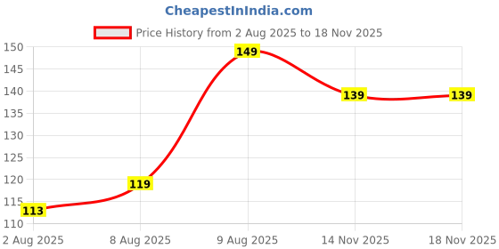 flipkart.com miss & chief by flipkart Printed Single AC Blanket for AC Room miss & chief by flipkart Price History Graph from 2 Aug 2025 to 14 Nov 2025