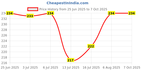 flipkart.com miss & chief by flipkart Silicone Tip Heat Sensitive Silicone Spoons | Temperature Sensing Spoons | Fork Set (Red & Blue, Pack of 4)- Silicon miss & chief by flipkart Price History Graph from 25 Jun 2025 to 7 Oct 2025