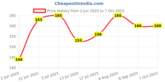flipkart.com miss & chief by flipkart Silicone Tip Heat Sensitive Silicone Spoons | Temperature Sensing Spoons | Fork Set (Yellow, Pack of 2)- Silicon miss & chief by flipkart Price History Graph from 2 Jun 2025 to 6 Oct 2025
