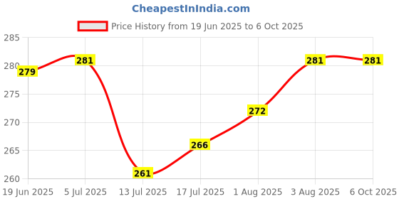 flipkart.com miss & chief by flipkart Silicone Tip Heat Sensitive Silicone Spoons | Temperature Sensing Spoons | Spoon & Fork Set (Red & Yellow, Pack of 4)- Silicon miss & chief by flipkart Price History Graph from 19 Jun 2025 to 6 Oct 2025