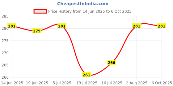 flipkart.com miss & chief by flipkart Silicone Tip Heat Sensitive Silicone Spoons | Temperature Sensing Spoons | Spoon & Fork Set (Red, Pack of 4)- Silicon miss & chief by flipkart Price History Graph from 14 Jun 2025 to 6 Oct 2025