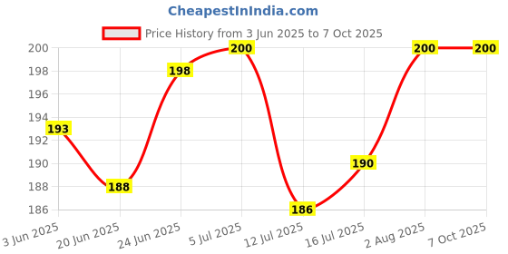flipkart.com miss & chief by flipkart Silicone Tip Heat Sensitive Silicone Spoons | Temperature Sensing Spoons | Spoon & Fork Set (Yellow, Pack of 2)- Silicon miss & chief by flipkart Price History Graph from 3 Jun 2025 to 6 Oct 2025