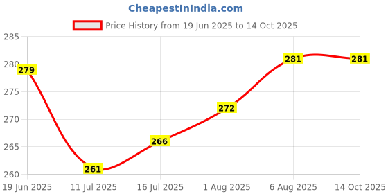 flipkart.com miss & chief by flipkart Silicone Tip Heat Sensitive Silicone Spoons | Temperature Sensing Spoons | Spoon & Fork Set (Yellow, Pack of 4)- Silicon miss & chief by flipkart Price History Graph from 19 Jun 2025 to 13 Oct 2025