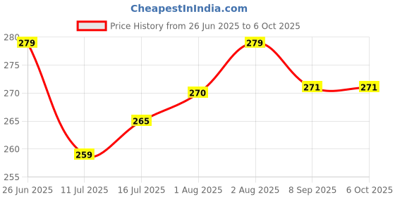 flipkart.com miss & chief by flipkart Silicone Tip Heat Sensitive Silicone Spoons | Temperature Sensing Spoons | Spoons Set (Red & Blue, Pack of 4)- Silicon miss & chief by flipkart Price History Graph from 26 Jun 2025 to 6 Oct 2025