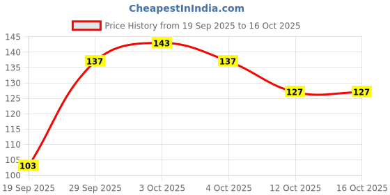 flipkart.com miss & chief by flipkart Slim Neck Baby Feeding Bottle 250ml with 2 Nipples (PP, BPA Free) - 250 ml miss & chief by flipkart Price History Graph from 19 Sep 2025 to 15 Oct 2025