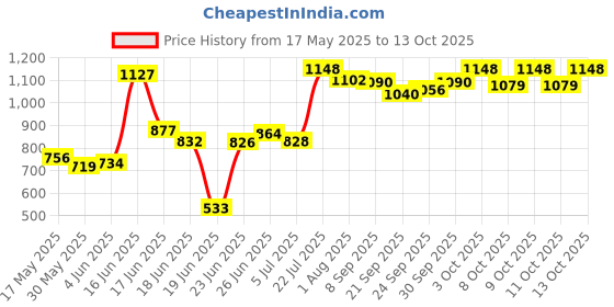 flipkart.com miss & chief by flipkart Smart Kick Scooter, 3Adjustable Height, Foldable, PVC Wheels for Kids (3+ Years) miss & chief by flipkart Price History Graph from 17 May 2025 to 13 Oct 2025