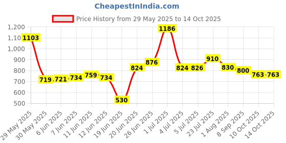 flipkart.com miss & chief by flipkart Smart Kick Scooter, 3Adjustable Height, Foldable, PVC Wheels for Kids (3+ Years) miss & chief by flipkart Price History Graph from 29 May 2025 to 14 Oct 2025