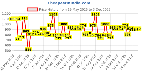 flipkart.com miss & chief by flipkart Smart Kick Scooter, 3Adjustable Height, Foldable, PVC Wheels for Kids (3+ Years) miss & chief by flipkart Price History Graph from 19 May 2025 to 3 Dec 2025
