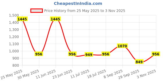 flipkart.com miss & chief by flipkart Sound and Light Car Non Battery Operated Ride On miss & chief by flipkart Price History Graph from 25 May 2025 to 3 Nov 2025