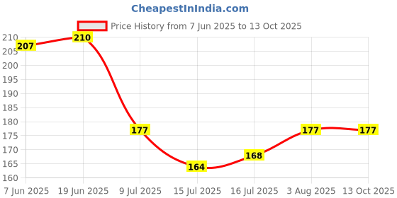 flipkart.com miss & chief by flipkart Super Soft Silicone Teether| BPA Free & toxins Free| Food Grade Quality Silicone teether/Soother for Babies/Infants/Toddlers (Bottle) Teether miss & chief by flipkart Price History Graph from 7 Jun 2025 to 13 Oct 2025