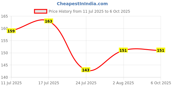flipkart.com miss & chief by flipkart Super Soft Silicone Teether| BPA Free & toxins Free| Food Grade Quality Silicone teether/Soother for Babies/Infants/Toddlers (Brinjal) Teether miss & chief by flipkart Price History Graph from 11 Jul 2025 to 5 Oct 2025