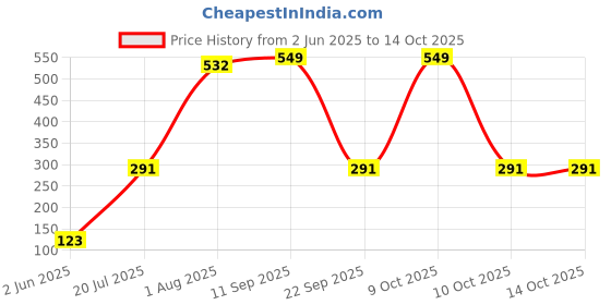 flipkart.com miss & chief by flipkart Tom and Jerry Holiday Time Bibs miss & chief by flipkart Price History Graph from 2 Jun 2025 to 13 Oct 2025