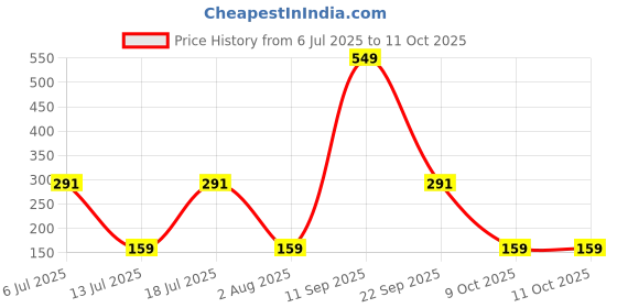 flipkart.com miss & chief by flipkart Tom & Jerry Playtime Bibs Setof 4 miss & chief by flipkart Price History Graph from 6 Jul 2025 to 11 Oct 2025