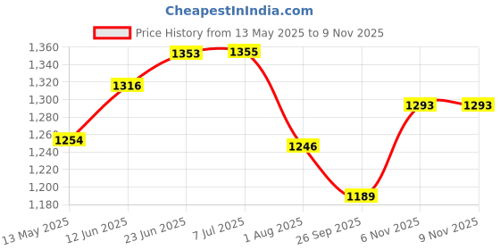 flipkart.com miss & chief by flipkart TOYSHPHERE Tricycle miss & chief by flipkart Price History Graph from 13 May 2025 to 6 Nov 2025