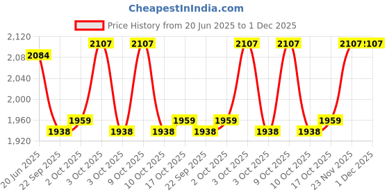 flipkart.com miss & chief by flipkart TOYSPHERE TRANSFORMER HEAVY DUTY PINK # BIGGEST WHEELS # SAFEST #music & lights TOYSHPHERE TRANSFORMER PINK# SAFEST TRICYCLE # FOR 2-5 YEARS Tricycle miss & chief by flipkart Price History Graph from 20 Jun 2025 to 1 Dec 2025
