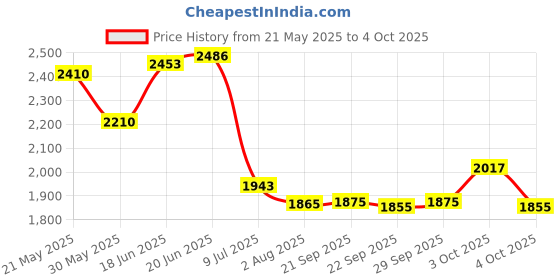 flipkart.com miss & chief by flipkart TOYSPHERE VICTOR HEAVY DUTY BLUE # BIGGEST WHEELS # SAFEST #music & lights VICTOR BLUE# SAFEST TRICYCLE # FOR 2-5 YEARS Tricycle miss & chief by flipkart Price History Graph from 21 May 2025 to 4 Oct 2025