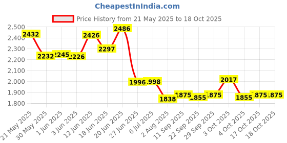 flipkart.com miss & chief by flipkart TOYSPHERE VICTOR HEAVY DUTY GREEN # BIGGEST WHEELS # SAFEST #music & lights TOYSHPHERE VICTOR GREEN # SAFEST TRICYCLE # FOR 2-5 YEARS Tricycle miss & chief by flipkart Price History Graph from 21 May 2025 to 18 Oct 2025