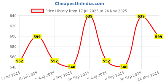 flipkart.com miss & chief by flipkart Transparent Gear Light & Sound Bullet Train For Kids miss & chief by flipkart Price History Graph from 17 Jul 2025 to 24 Nov 2025
