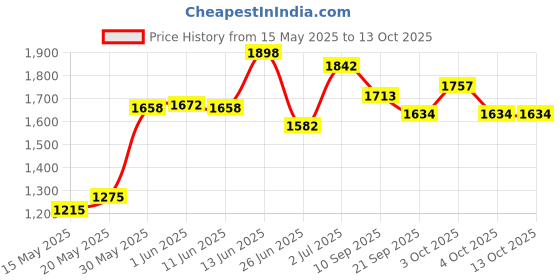 flipkart.com miss & chief Car Non Battery Operated Ride On miss & chief Price History Graph from 15 May 2025 to 12 Oct 2025