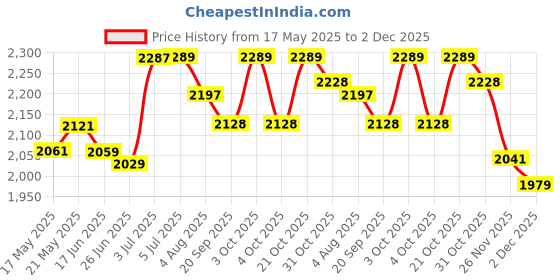 flipkart.com miss & chief Car Non Battery Operated Ride On miss & chief Price History Graph from 17 May 2025 to 2 Dec 2025