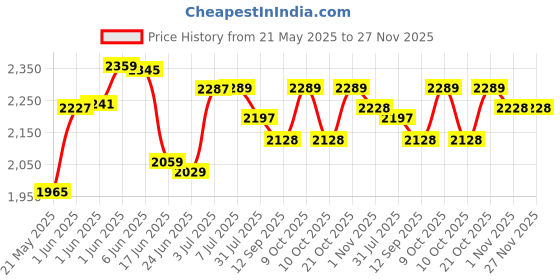 flipkart.com miss & chief Car Non Battery Operated Ride On miss & chief Price History Graph from 21 May 2025 to 27 Nov 2025