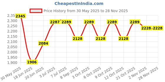 flipkart.com miss & chief Car Non Battery Operated Ride On miss & chief Price History Graph from 30 May 2025 to 26 Nov 2025
