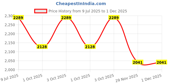 flipkart.com miss & chief Car Non Battery Operated Ride On miss & chief Price History Graph from 9 Jul 2025 to 29 Nov 2025