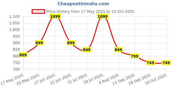 flipkart.com miss & chief Chotta Bheem 3 Wheel Scooter for Kids, Lightweight|Foldable & Adjustable Height miss & chief Price History Graph from 17 May 2025 to 10 Oct 2025