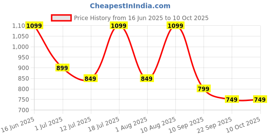 flipkart.com miss & chief Chotta Bheem 3 Wheel Scooter for Kids, Lightweight|Foldable & Adjustable Height miss & chief Price History Graph from 16 Jun 2025 to 9 Oct 2025
