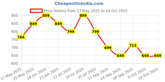 flipkart.com miss & chief Chotta Bheem Scooter for Kids,Lightweight|Foldable|LED wheels|Adjustable Height miss & chief Price History Graph from 17 May 2025 to 13 Oct 2025